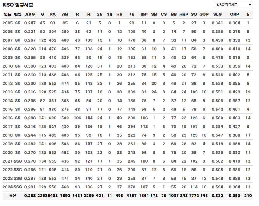 300억 FA 최정 선수