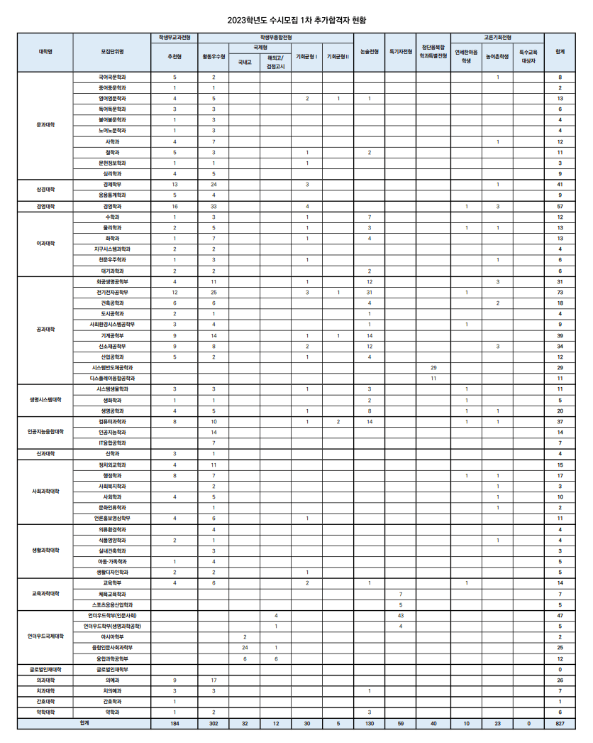 2023 연세대 수시 1차 충원합격 결과