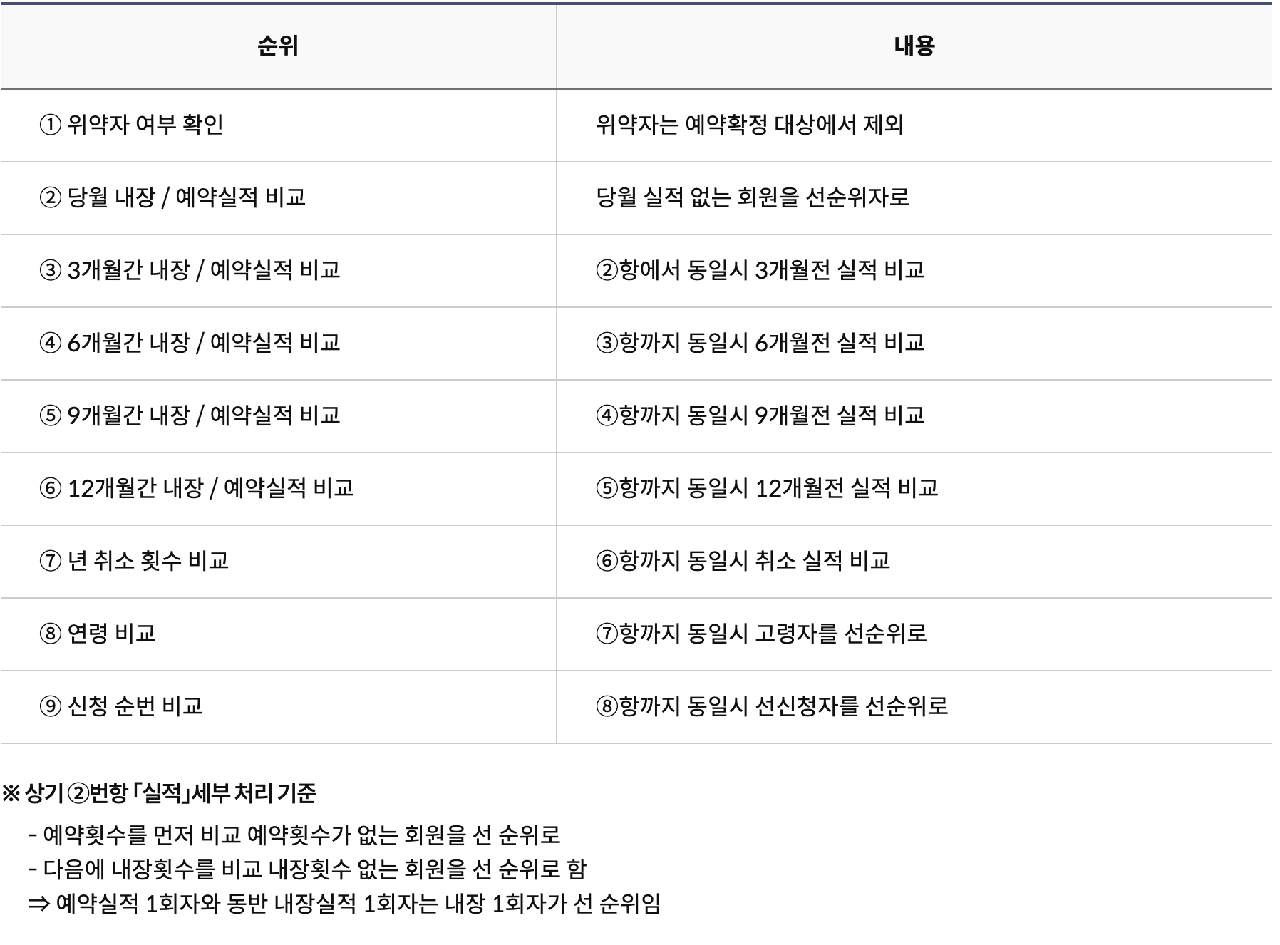 예약확정 우선순위