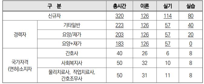 2024 요양보호사 자격증 취득 방법 및 변경 교육비 인상 정보