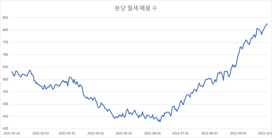 분당-월세-매물-수-20221002