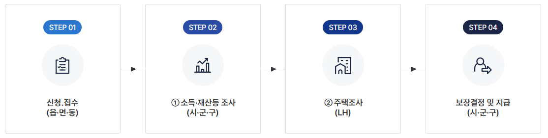 주거급여 지원절차