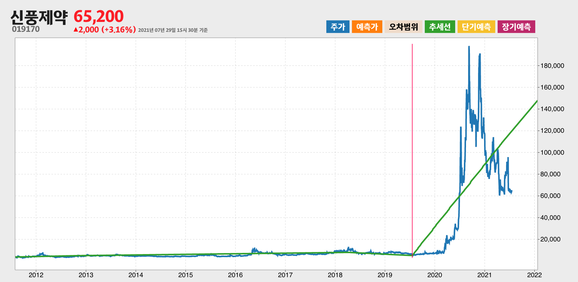 신풍제약 10년간 추세
