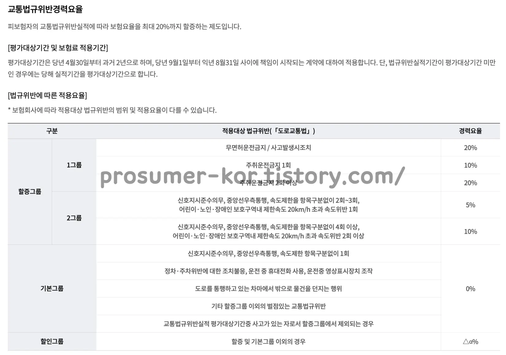 교통법규위반경력이 자동차보험료 할인 할증에 미치는 영향