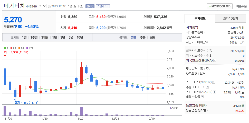 메가터치 일봉차트