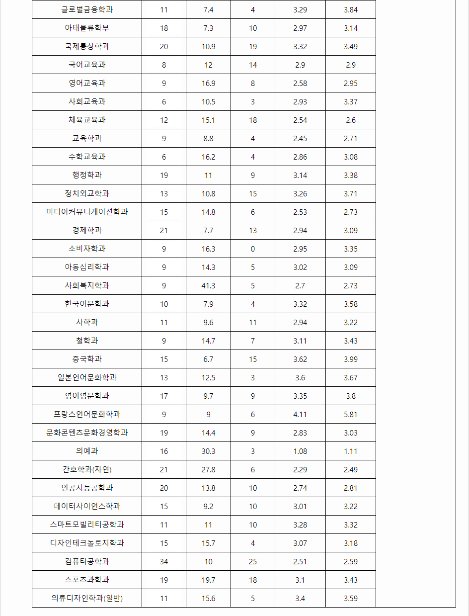 2023학년도 인하대학교 학생부종합전형 전형 결과