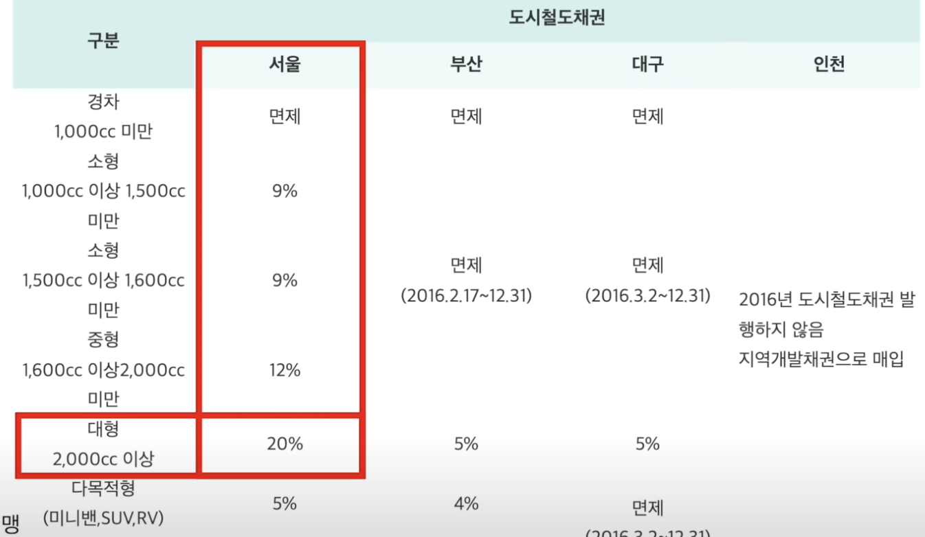 도시철도채권 의무 매입 비율