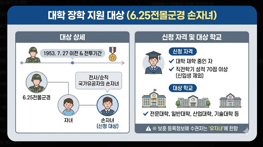 국가보훈대상자 보훈장학금 신청자격,신청방법