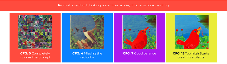 Stable Diffusion에서 CFG를 변경하며 테스트한 결과