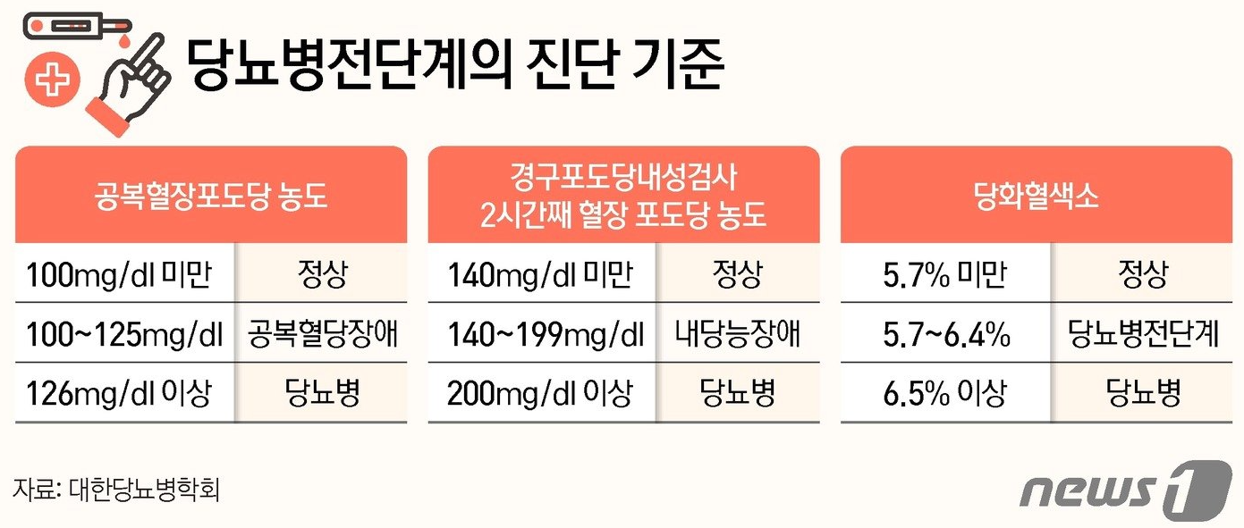 당뇨병 전단계