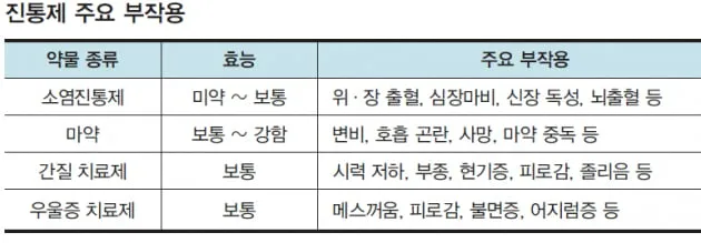 진통제 부작용
