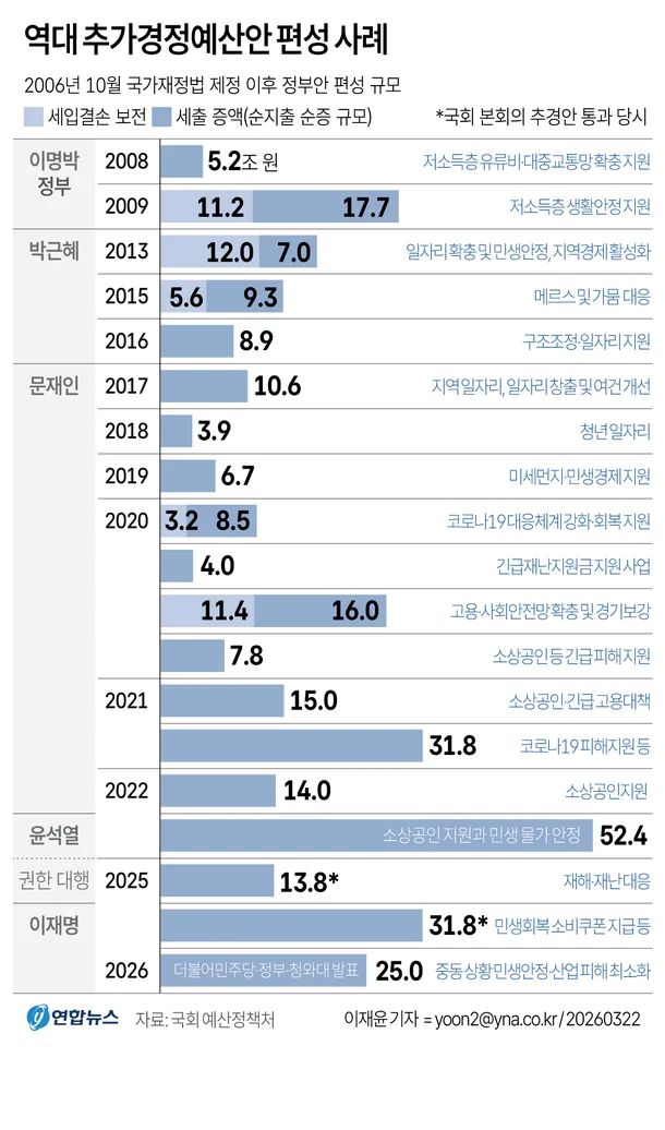 2026 민생지원금 3차 대상 조건 총정리 (소득하위 50% 기준 확인)