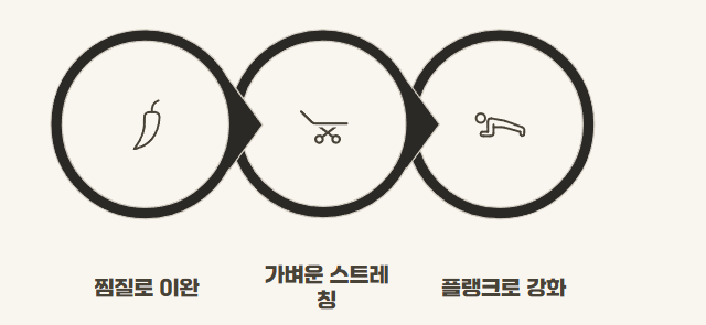 허리통증 완화운동, 찜질 방법