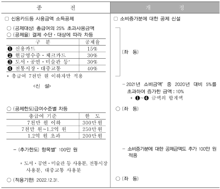 21년-소비증가분에-대한-신용카드-추가-소득공제-종전과-개정