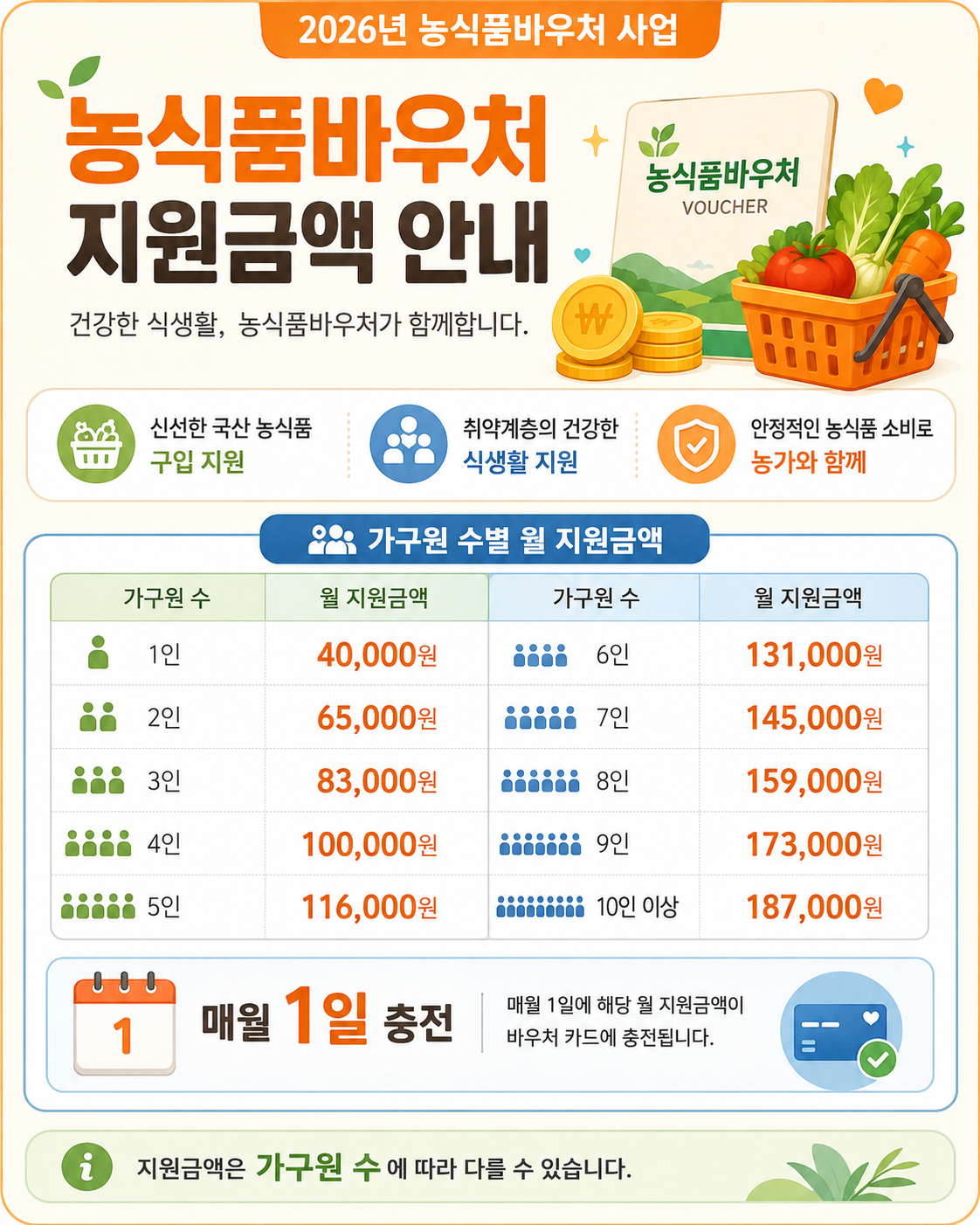 농식품바우처 지원금액 안내 이미지로 가구원 수별 월 지원금액을 비교해 보여주며 1인 40,000원, 2인 65,000원, 4인 100,000원, 10인 이상 187,000원과 매월 1일 충전 정보를 정리한 인포그래픽