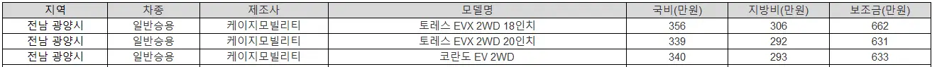 2025년 전남 광양시 전기차 보조금