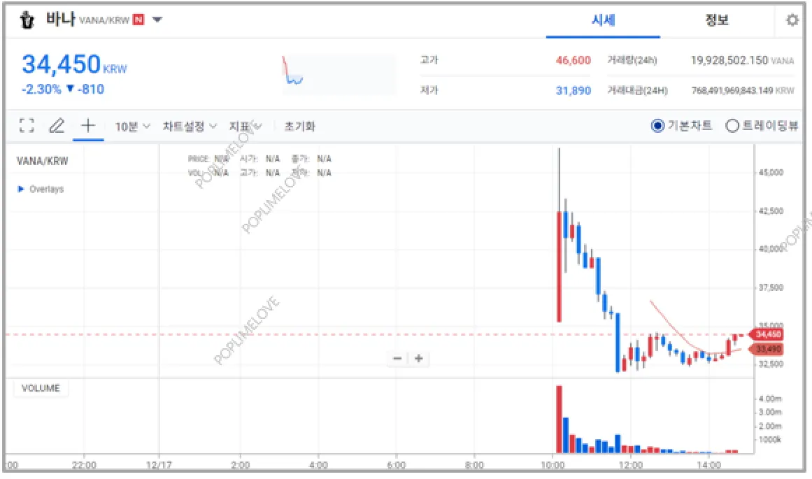 바나 코인 주가