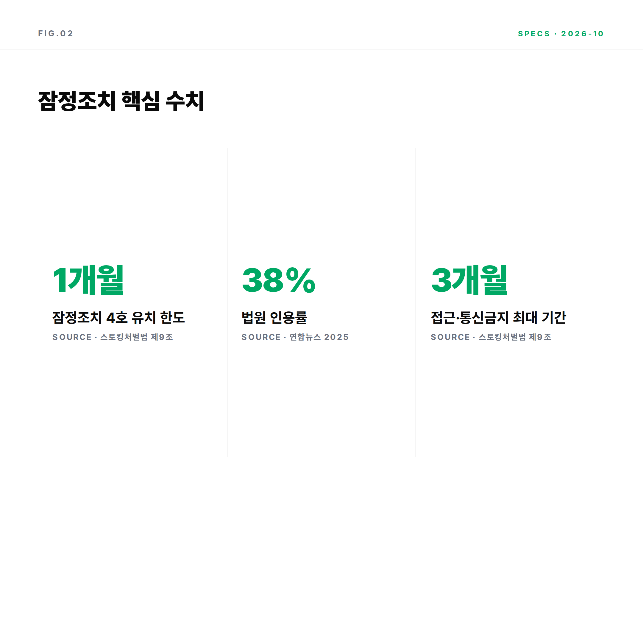 스토킹처벌법 잠정조치 4호 유치 기간 1개월 인용률 38% 핵심 수치