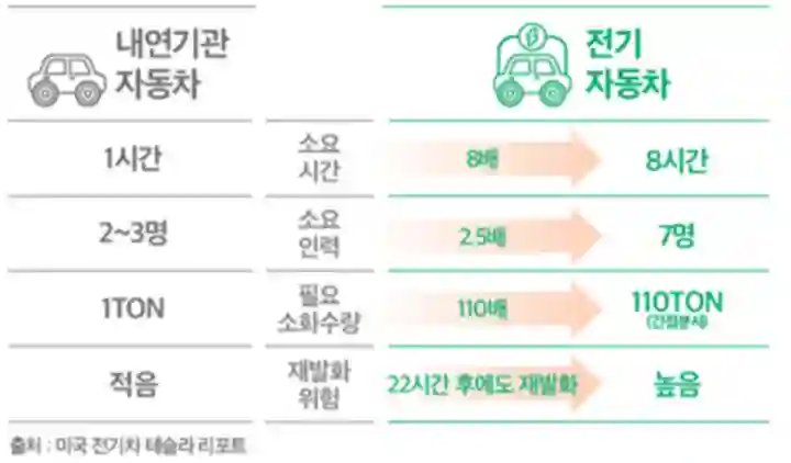전기차 화재, 정말 위험한가? - 원인 & 진압