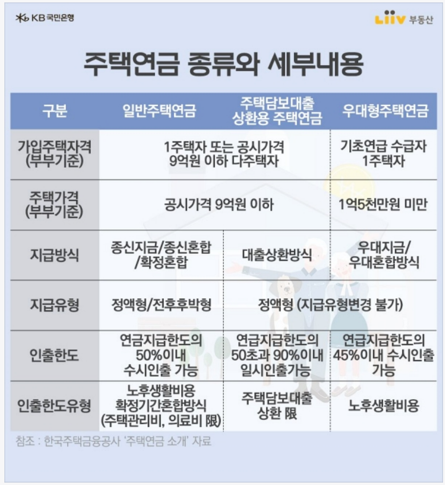 주택연금 상품 3종 세트 비교