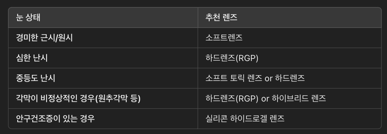 시력 교정 렌즈 선택 가이드