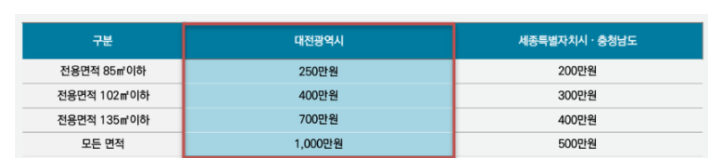 예치금액표