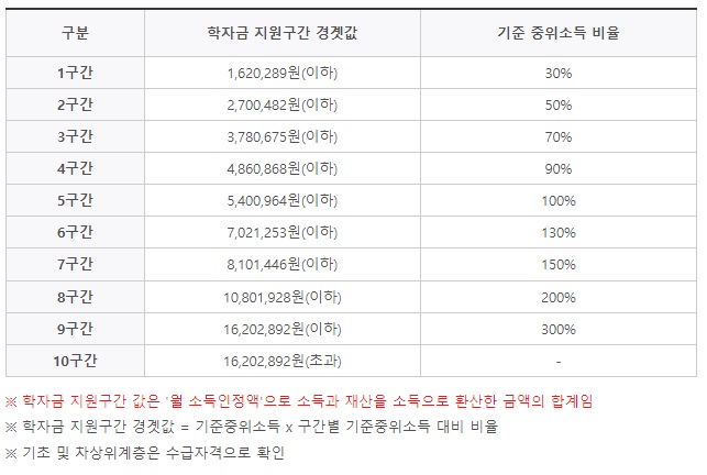 학자금-지원구간-구분표