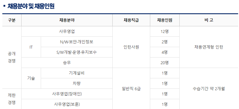 2021년 공항철도 상반기 채용분야 및 채용인원