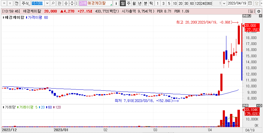 애경케미칼 주가흐름