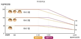 자녀장려금 신청 방법 홈택스 제출 조회 환급_6
