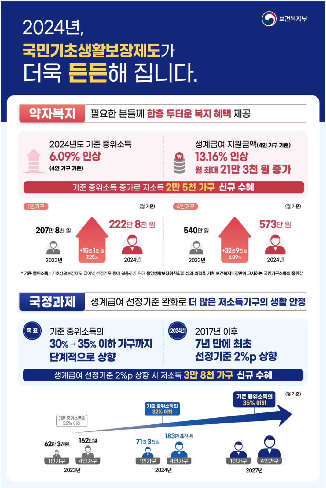 2024년 기준 중위소득 설명