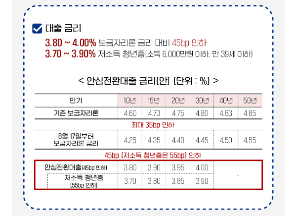 안심전환대출 고정금리