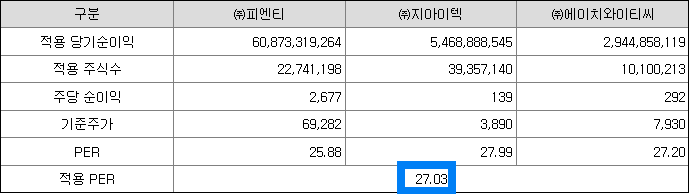 비교기업의 평균 PER
