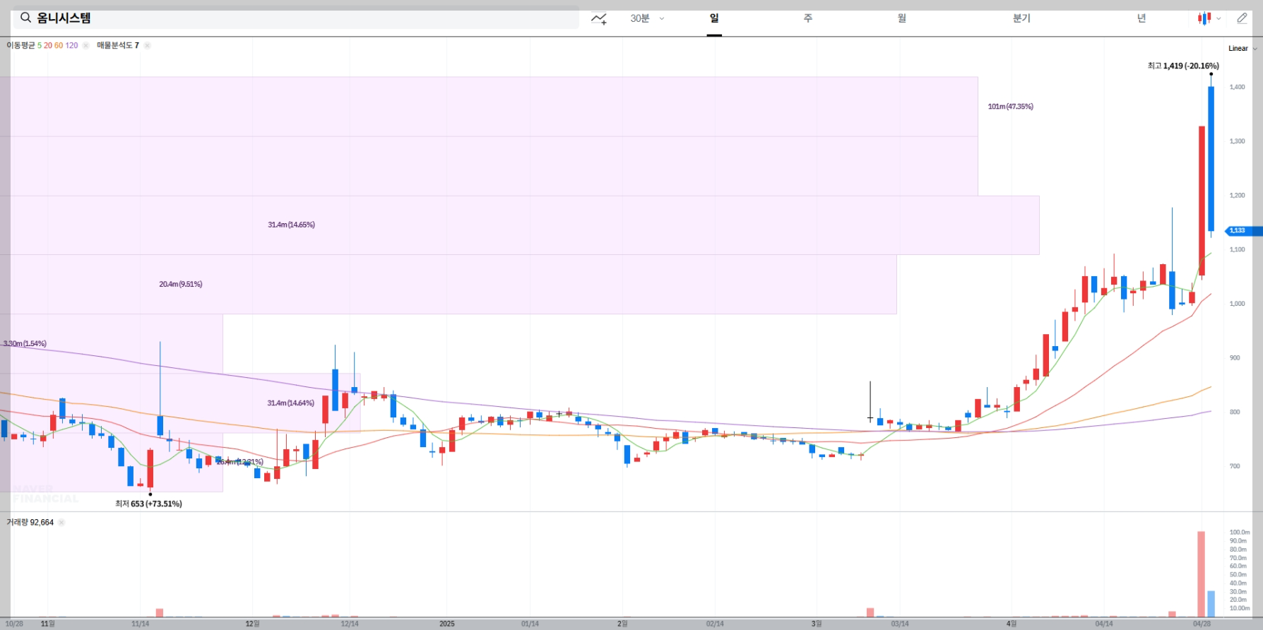 옴니시스템 주가 실시간 차트