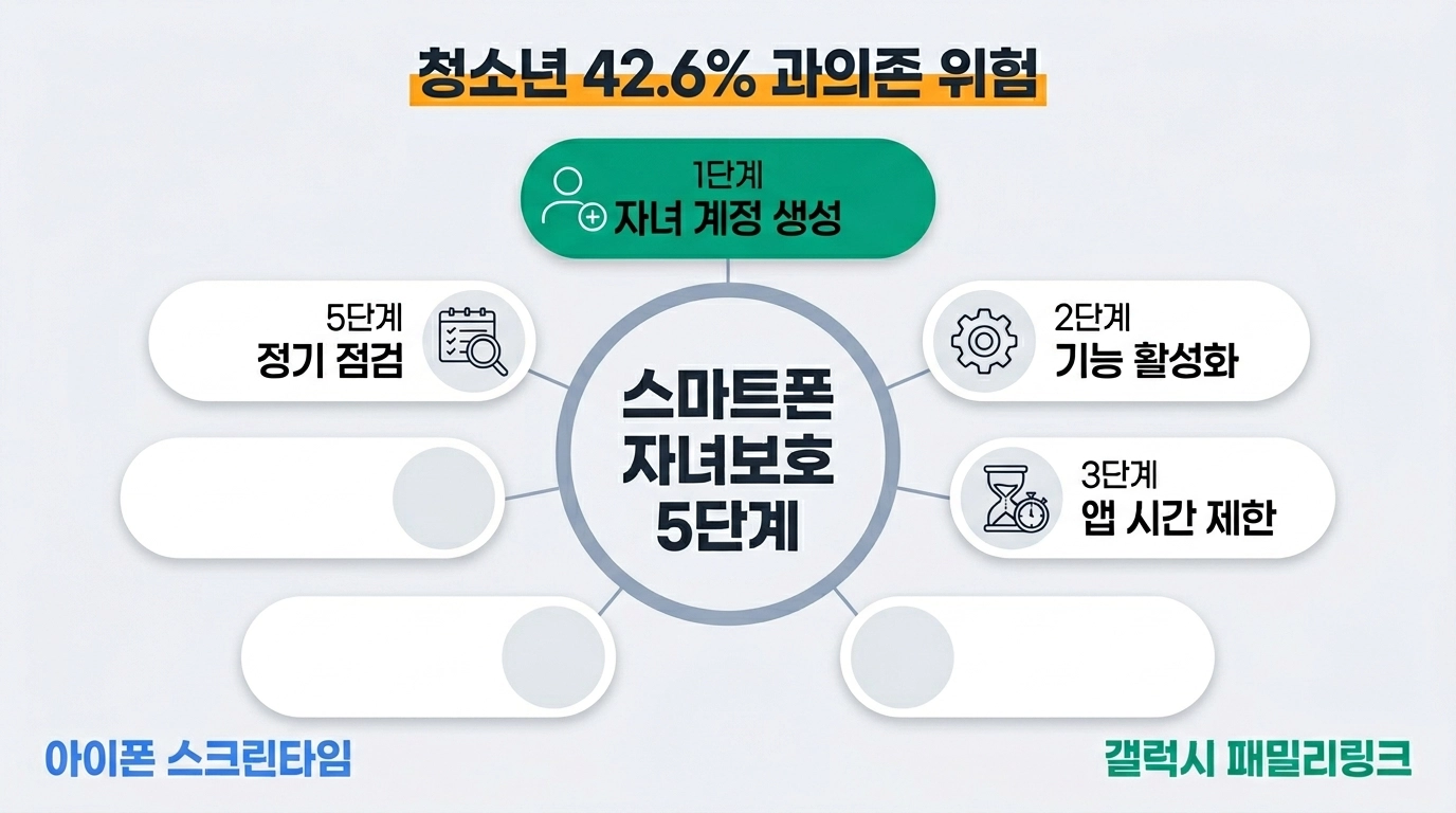 스마트폰 자녀보호 설정 5단계 가이드 아이폰 스크린타임 갤럭시 패밀리링크 비교 인포그래픽