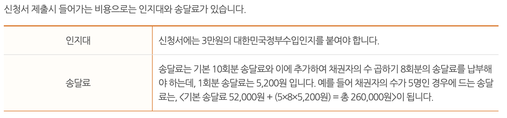 개인회생 신청비용