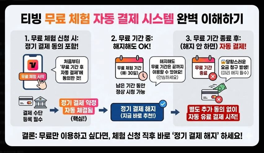 티빙 무료체험 자동결제 완벽 해지 가이드