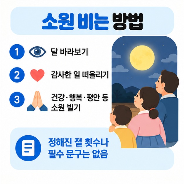 2026년 추석 당일 달은 완전히 둥근달이 아니며 9월 27일 01시 49분에 망이 되는 점을 설명한 카드뉴스