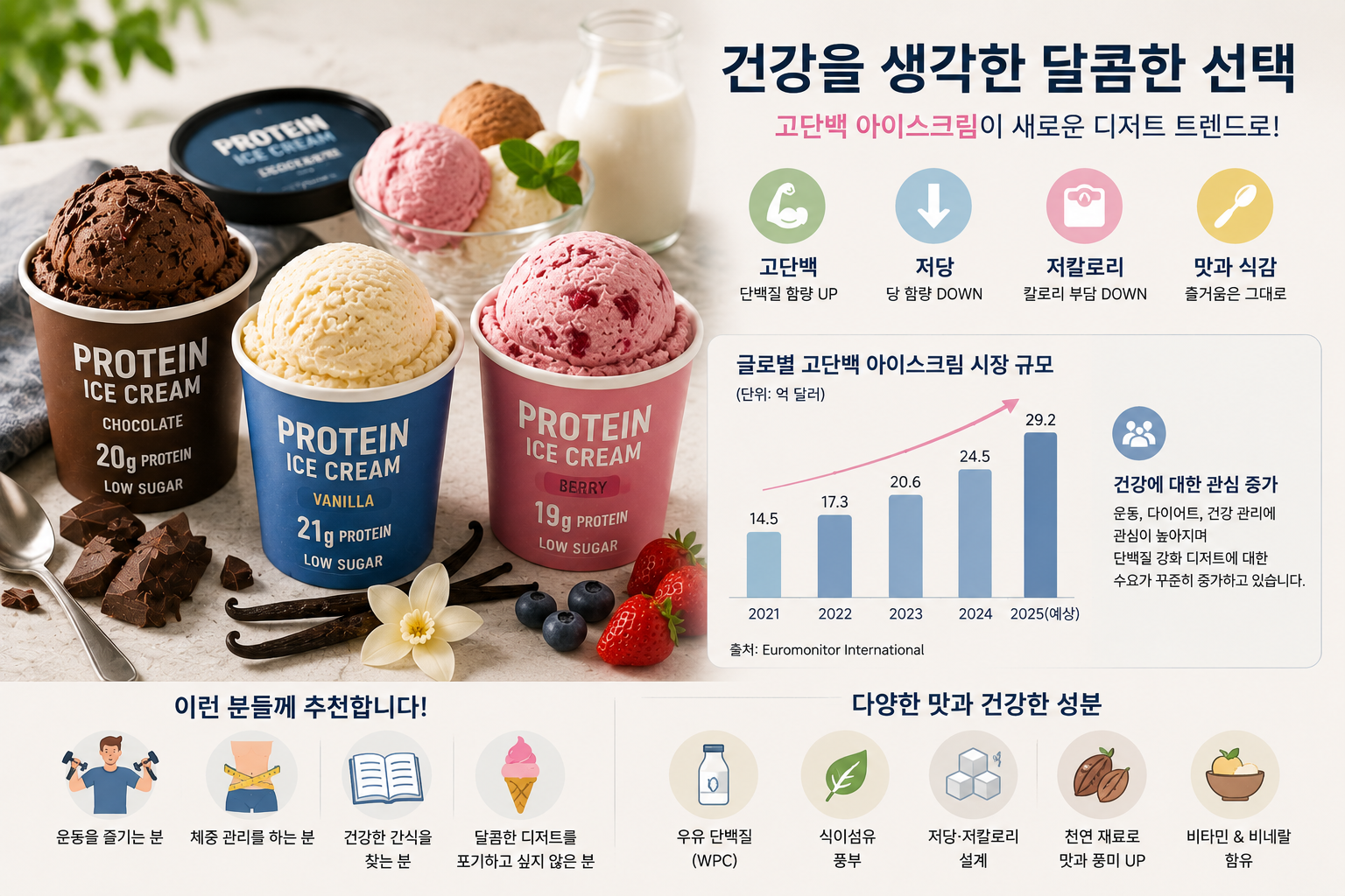건강 디저트 시장 규모 확대