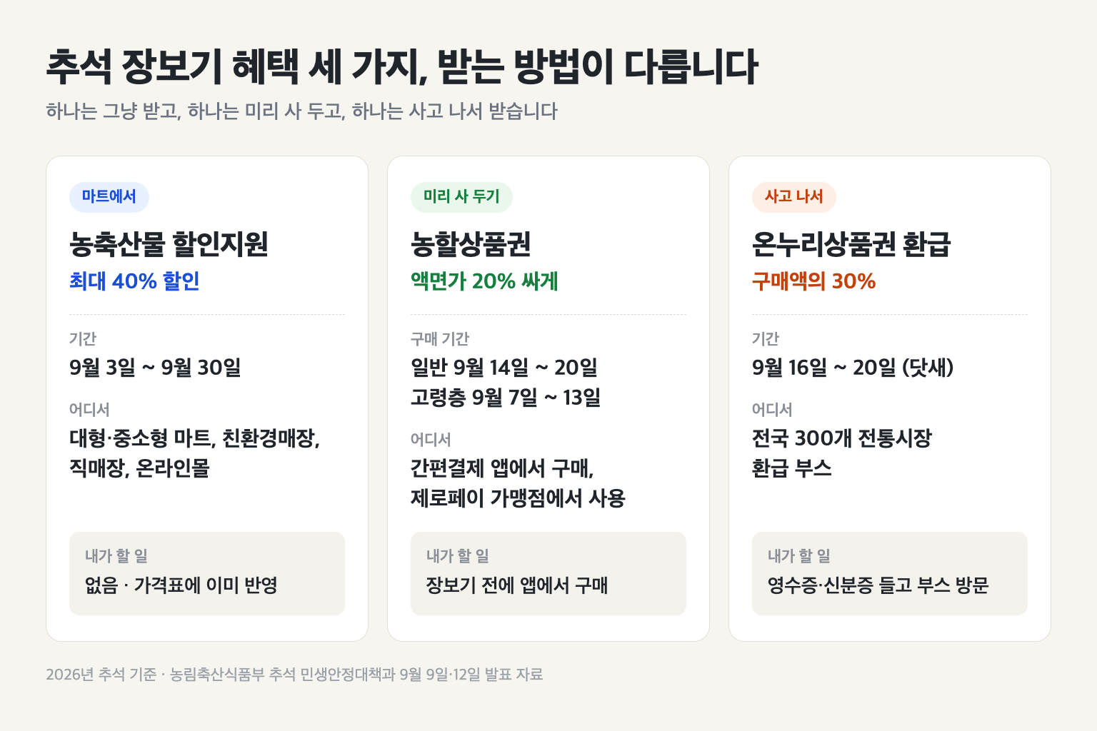 마트 농축산물 할인지원, 농할상품권, 온누리상품권 환급 세 가지를 기간·장소·준비할 일로 나눠 비교한 도표