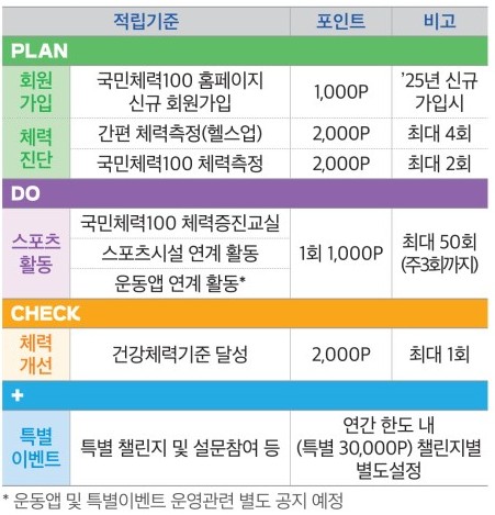 적립방법과 금액 이미지 출처: 국민체력100 
