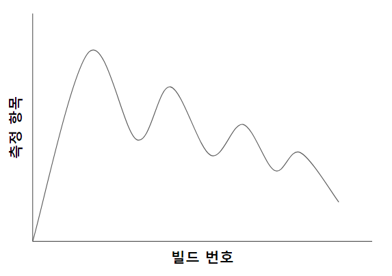 하강 낙타형 그래프
