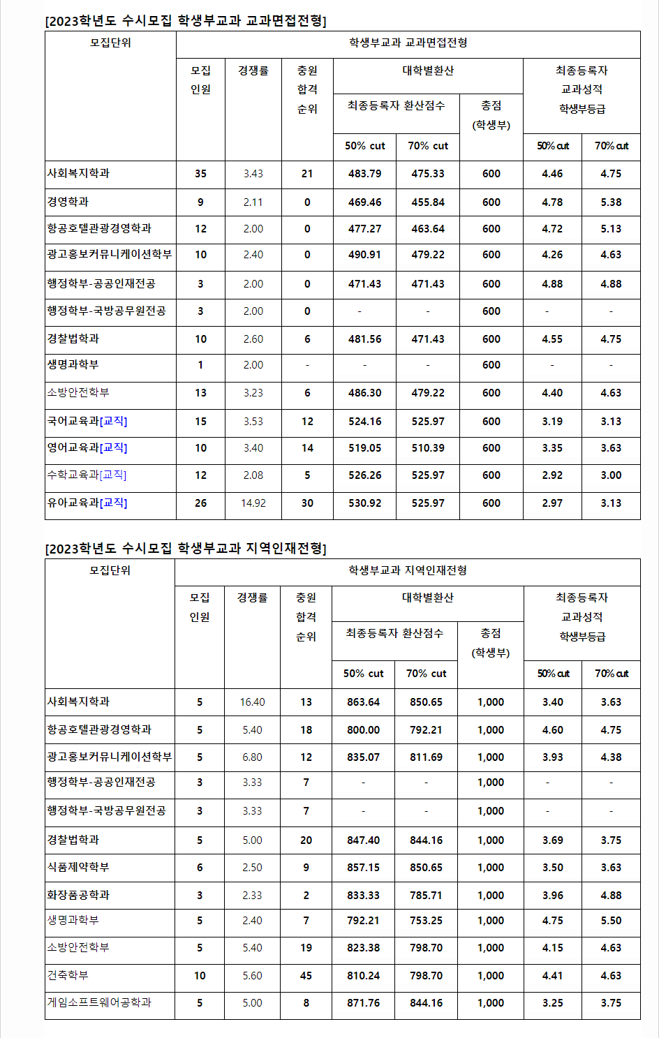 2023학년도 목원대학교 학생부교과전형 교과면접전형 결과