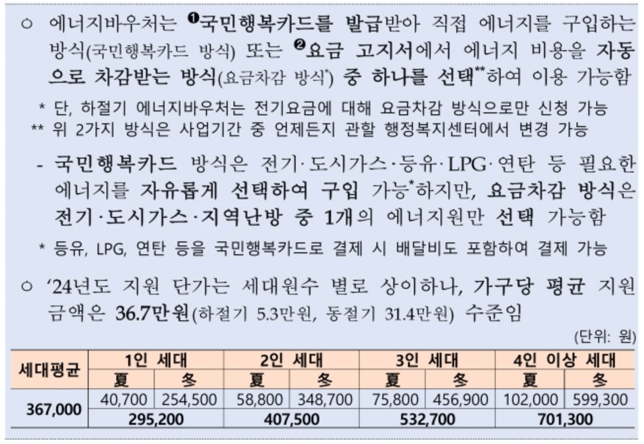 에너지바우처-지원금액