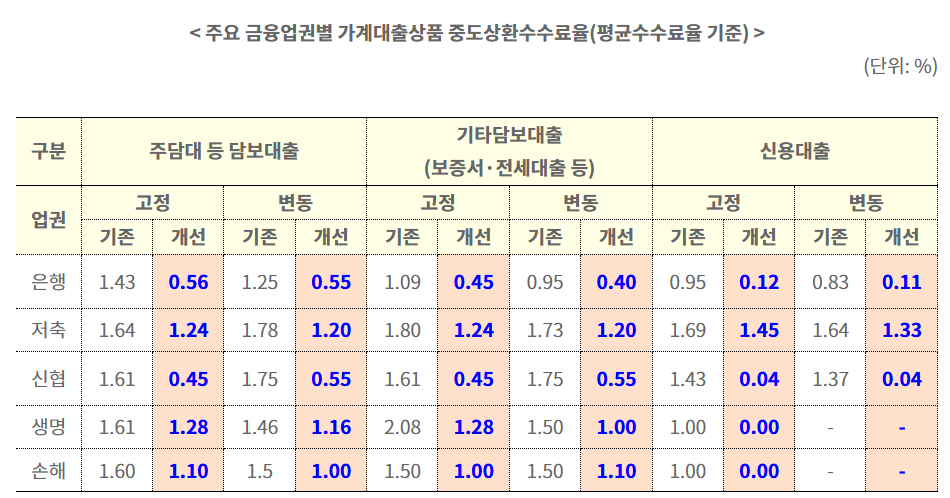 중도상환수수료율인하