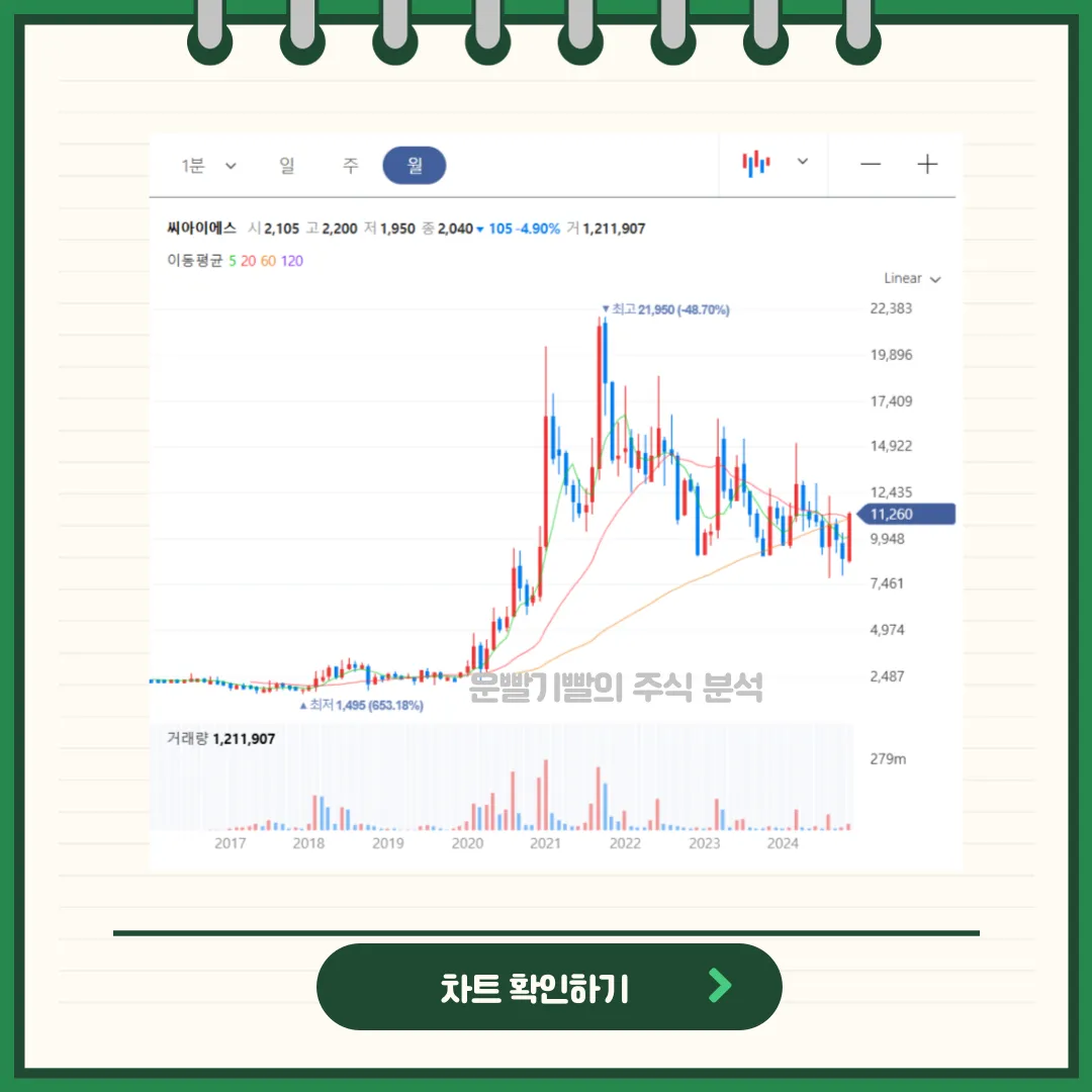 씨아이에스 차트분석