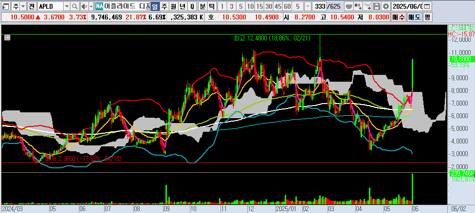 25.06.03 APLD 일봉차트