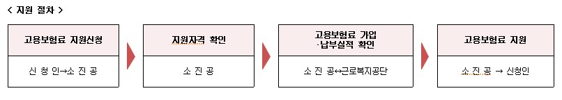 고용보험