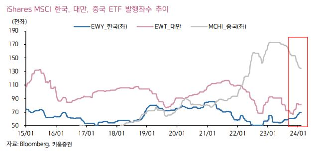 iShare MSCI 한국, 대만, 중국 ETF 발행좌 수