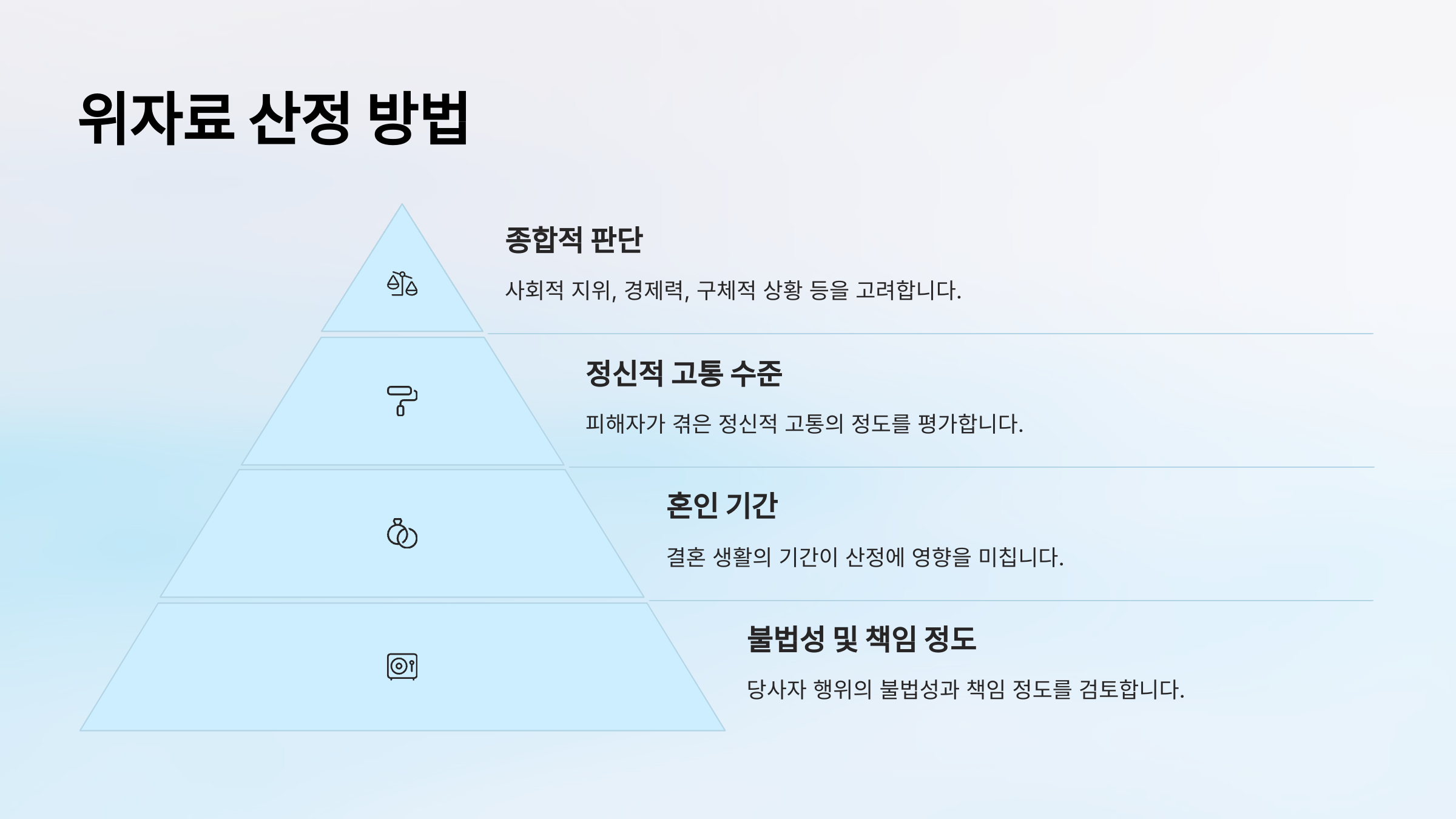 위자료 산정 방법